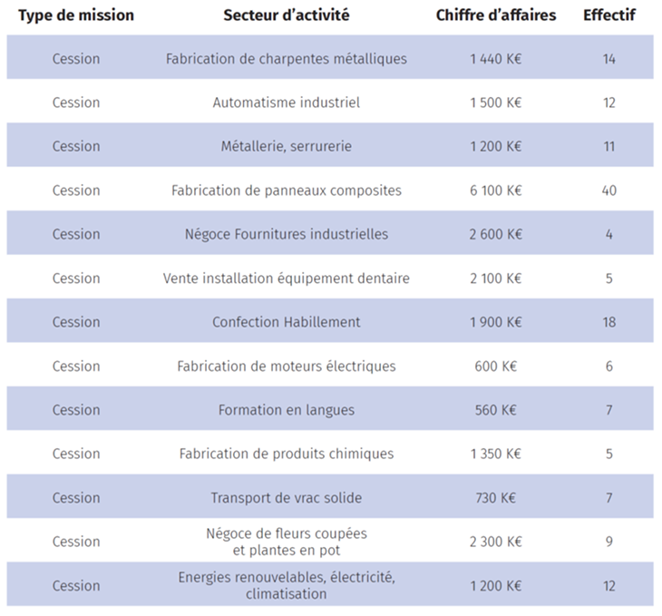 Dernières affaires